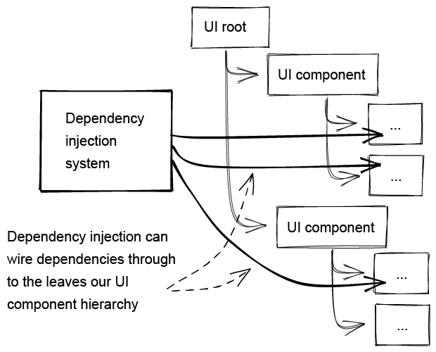 A UI hierarchy with dependency injection