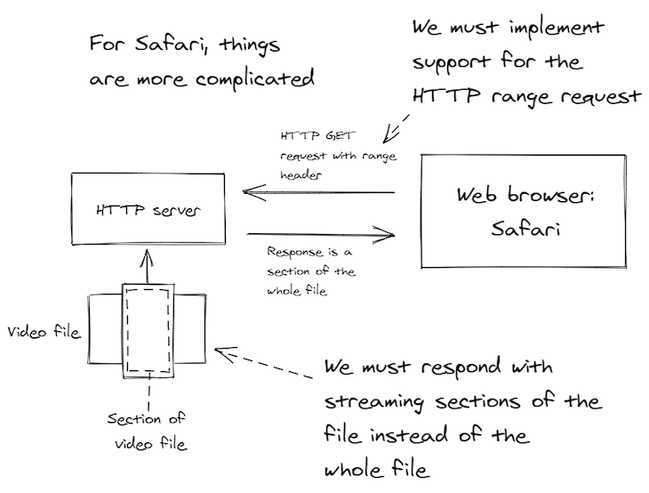 Video streaming flow with HTTP range