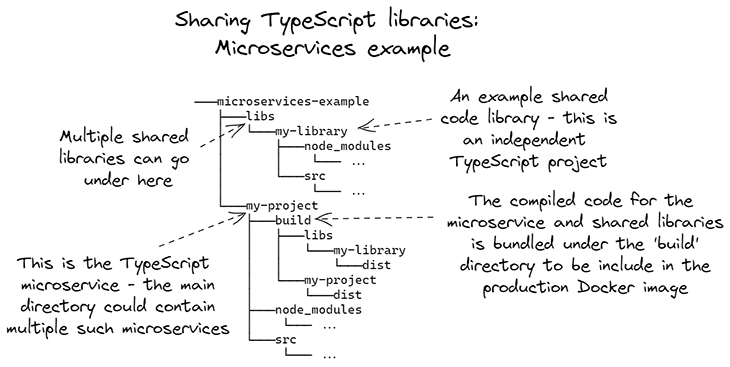 Figure 3: Sharing TypeScript libraries, the microservices example