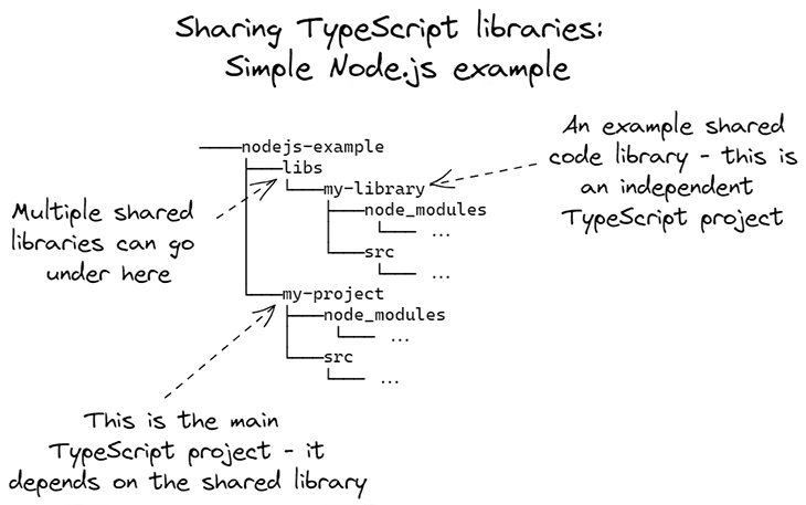 Figure 2: Sharing TypeScript libraries, a simple Node.js example