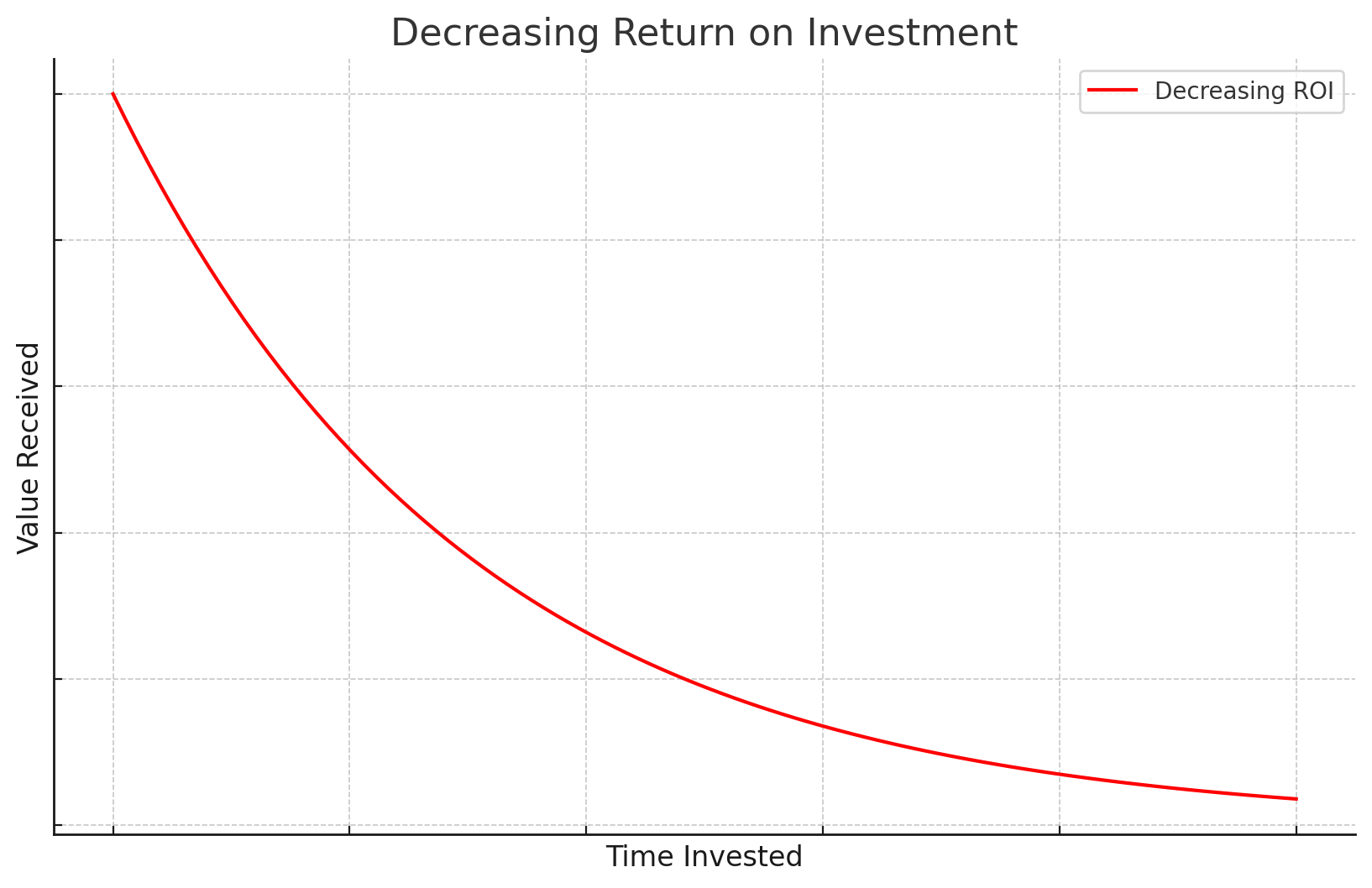 Getting to 100% test coverage has a diminishing return on investment