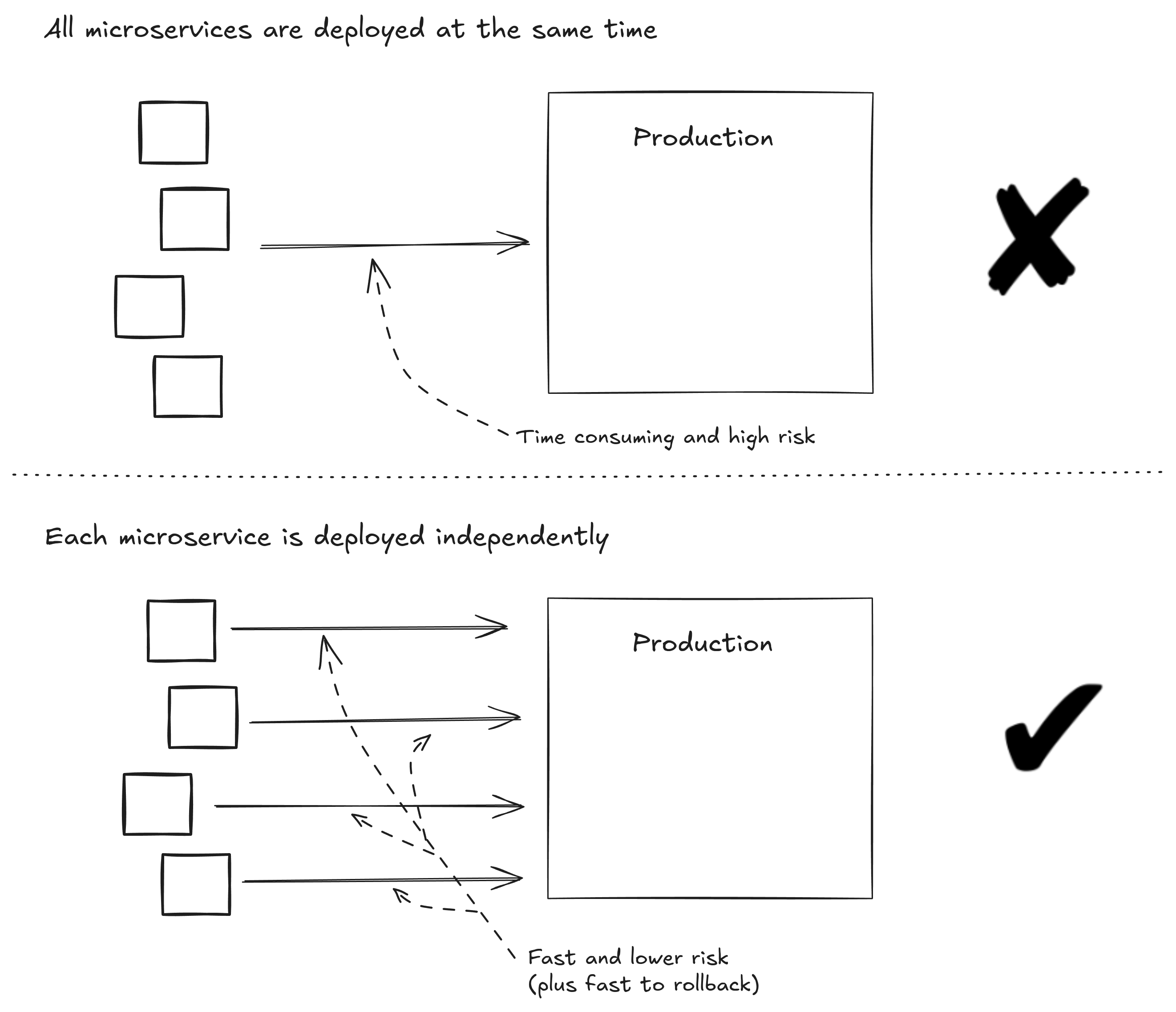 Microservices deployments should be independent, not in lockstep