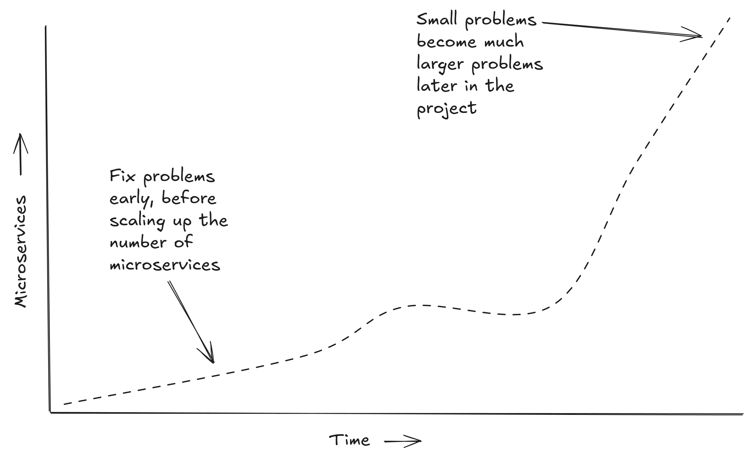 Fix problems early before you scale up