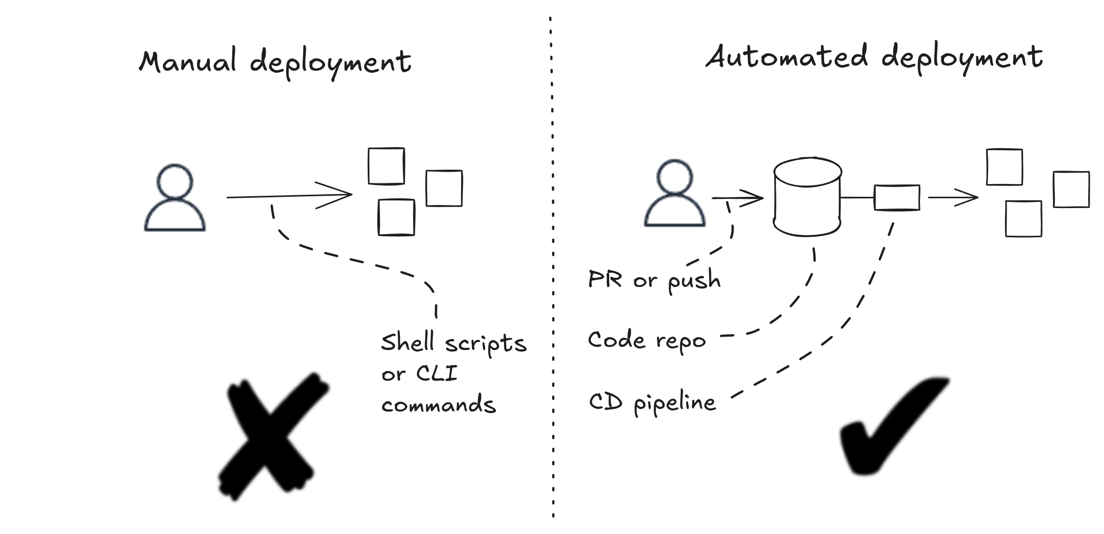 Deployments should be automated, not manual