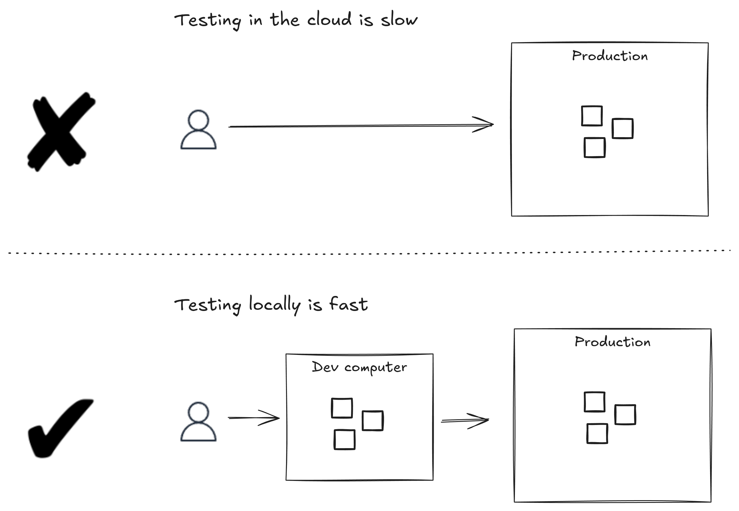 A good local testing setup is essential, followed up by a good testing environment in the cloud