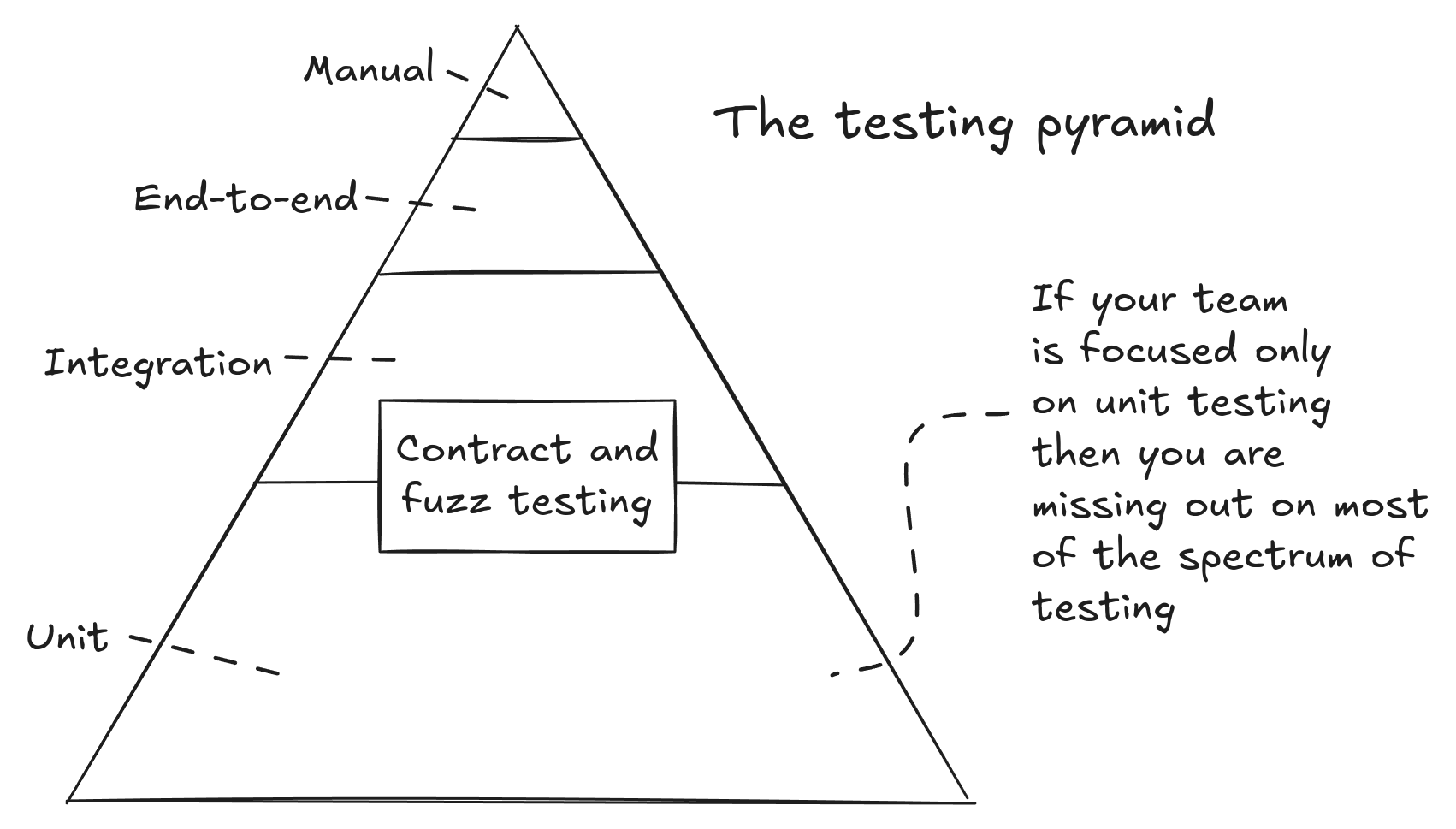 Make use of every type of testing that makes you effective, don't just focus on unit testing