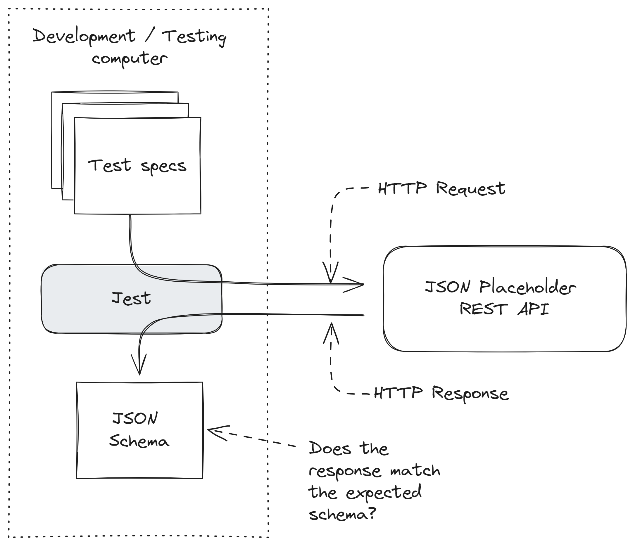 Figure 2: Using Jest to make HTTP requests and checking the responses against a JSON schema.