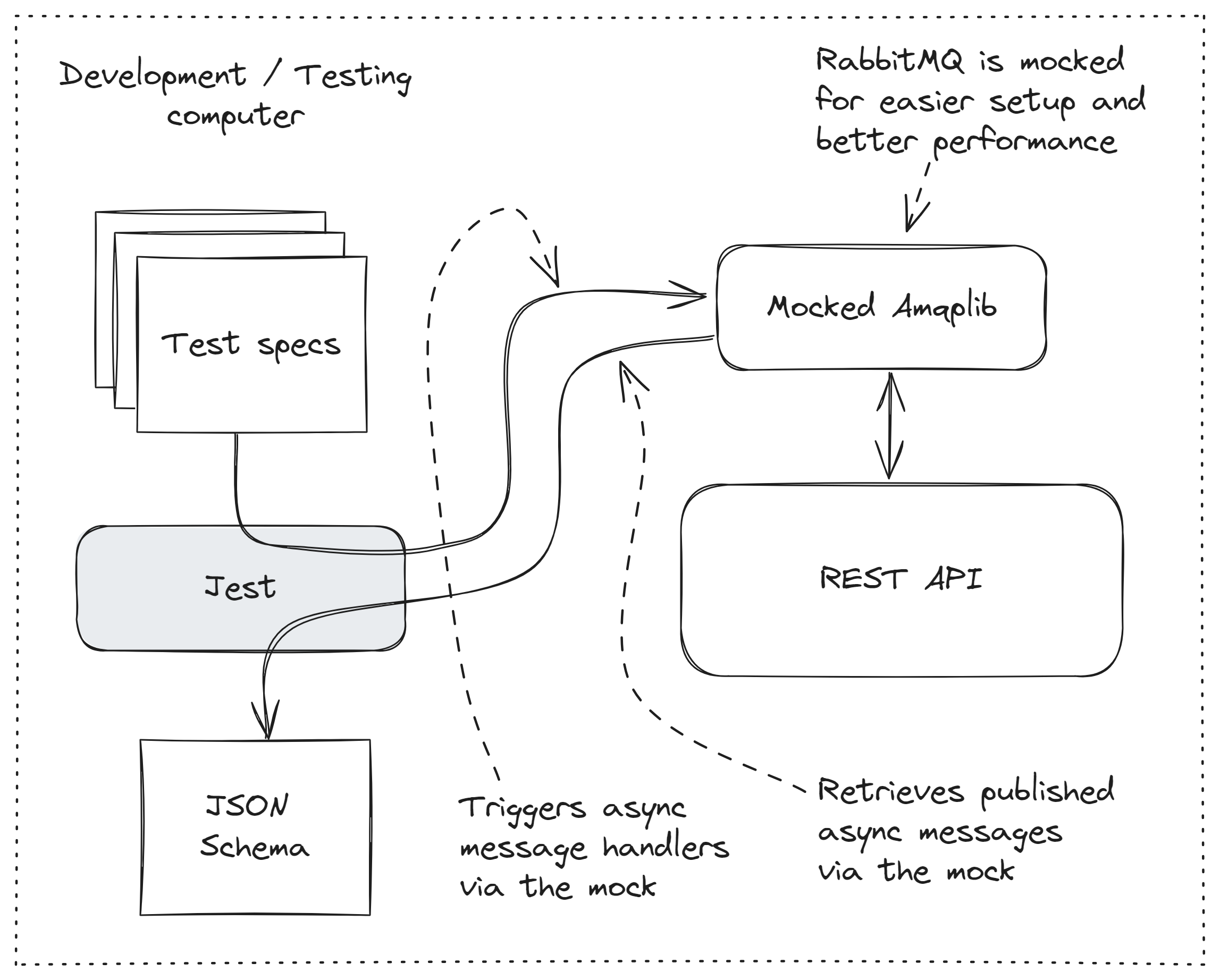 Figure 4: Using a mock version of RabbitMQ to interact with our REST API during automated testing.