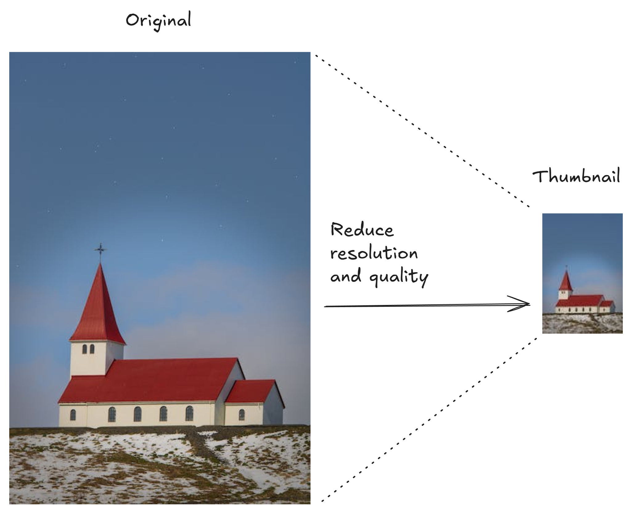 Creating a thumbnail means reducing the file size of an image by reducing its resolution and quality