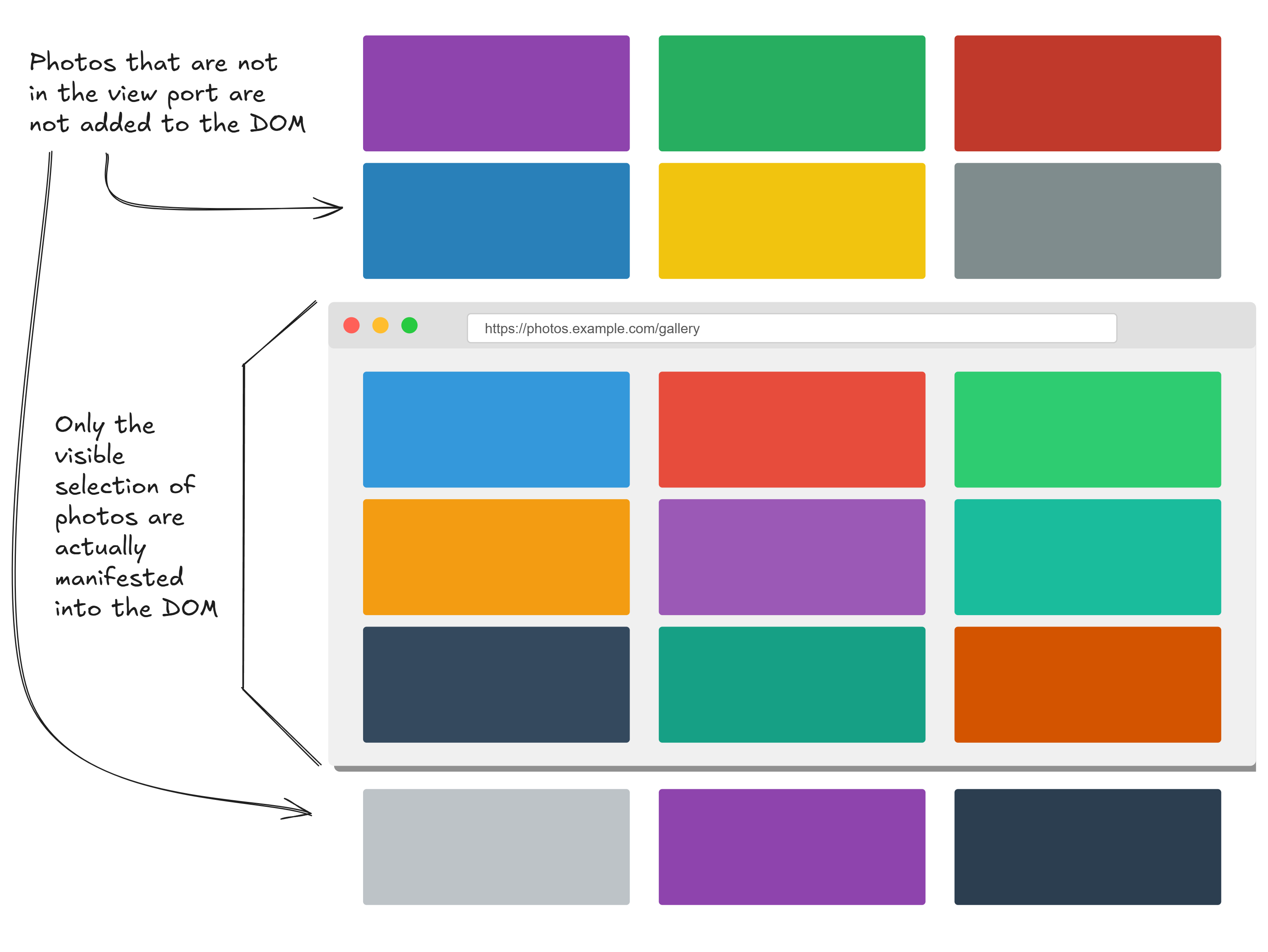 It’s not possible to add 100k images to the browser’s DOM. But we can achieve the illusion of it by only adding the currently visible rows of images to the DOM and not adding those that are not visible.