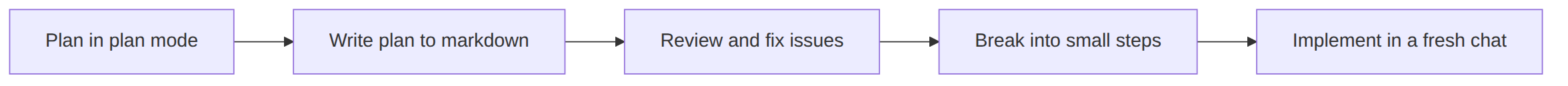 Pipeline: plan in plan mode, write to markdown, review and fix, break into steps, implement in a fresh chat