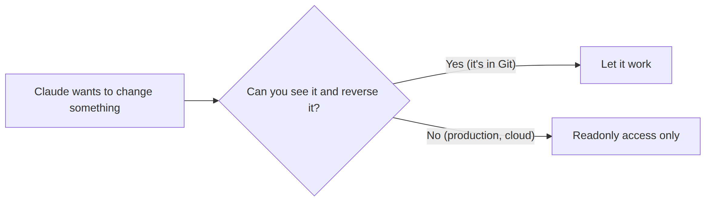 Decision: if you can see and reverse the change let Claude work, otherwise readonly access only