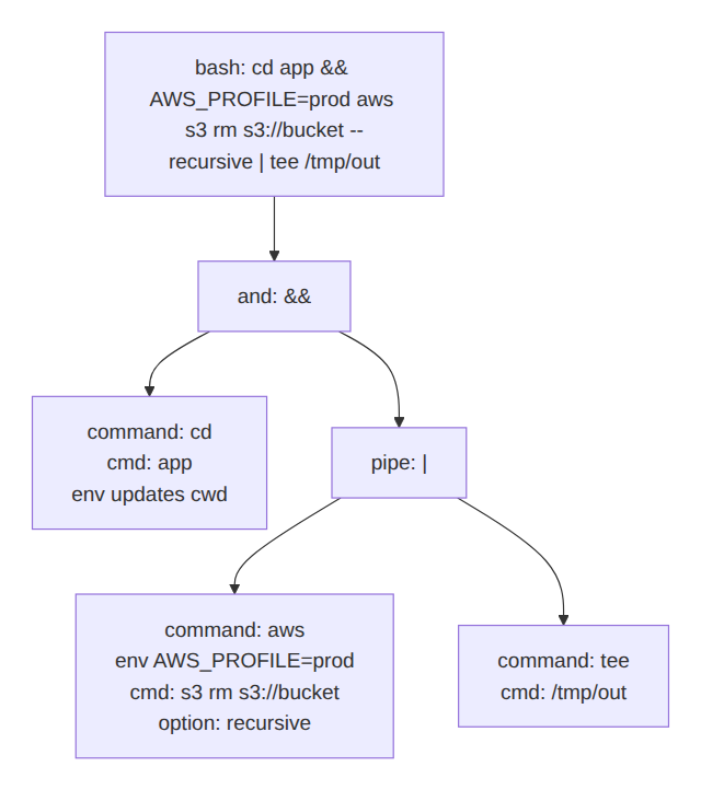 Command parsed to an AST An AST for a compound shell command, showing the top-level bash command splitting into an and node, a pipe, and the individual commands beneath