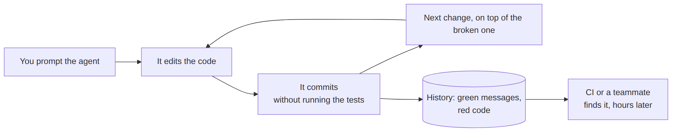 How broken commits pile up You prompt the agent, it edits the code, it commits without running the tests, then the next change lands on top of the broken one