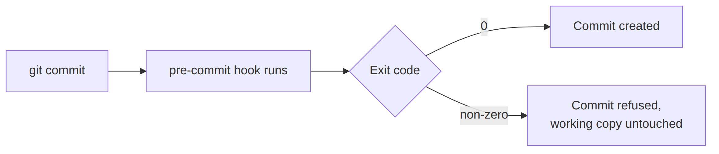 How a pre-commit hook decides git commit runs the pre-commit hook, exit code zero creates the commit, non-zero refuses it and leaves the working copy untouched
