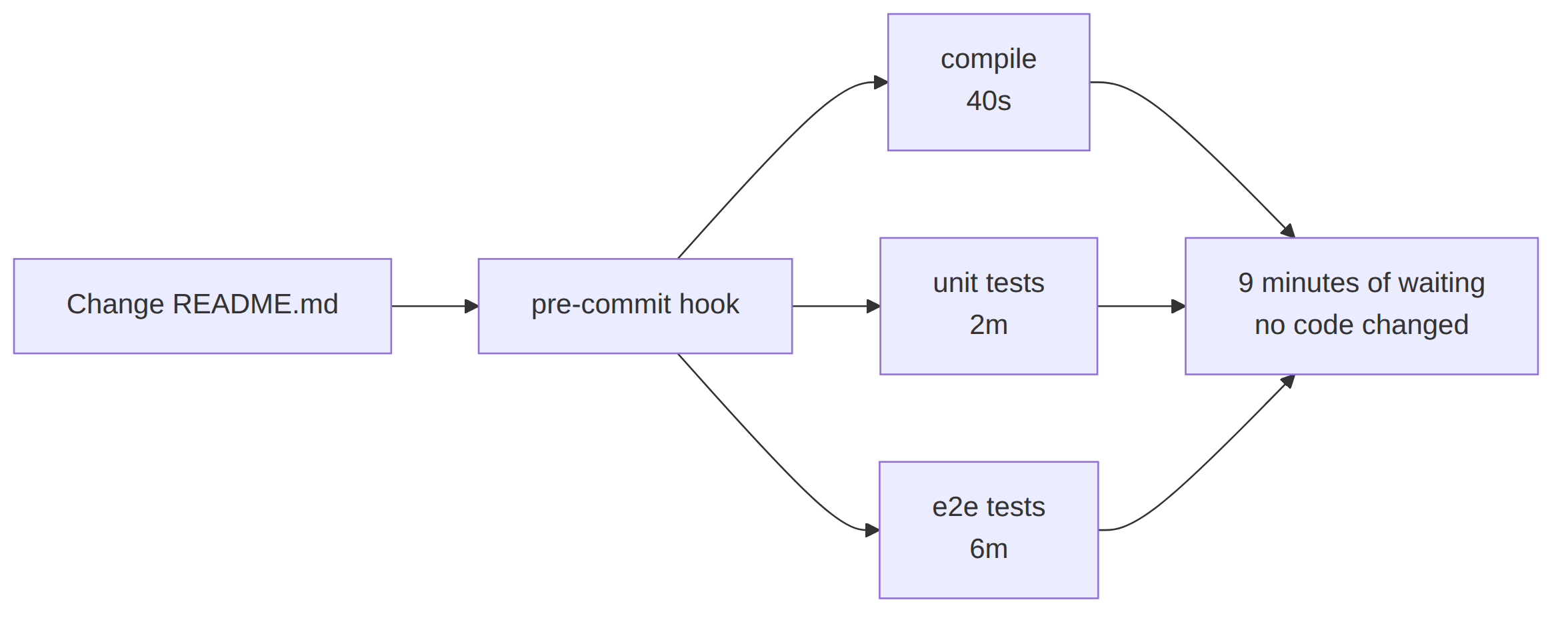 Every commit pays for everything Changing README.md triggers compile, unit tests and e2e tests, adding up to nine minutes of waiting for a change that touched no code
