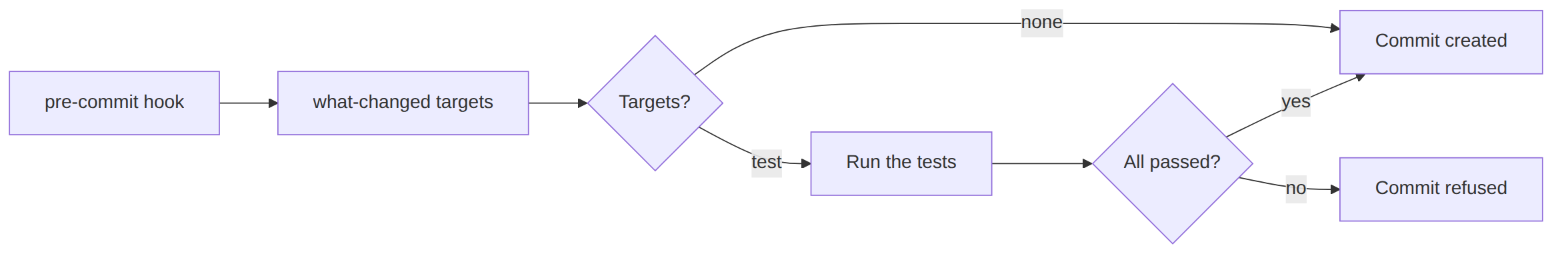The hook with what-changed in front of it The hook asks what-changed for targets, runs nothing if there are none, otherwise runs the tests and refuses the commit if they fail
